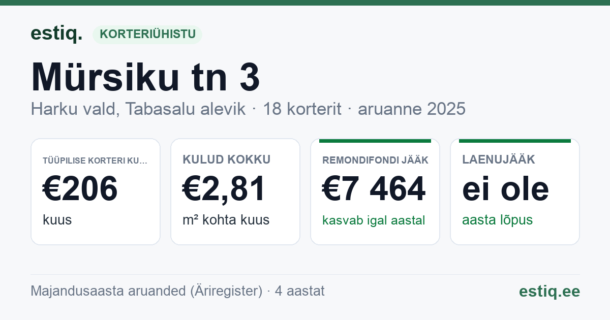 Harku vald, Tabasalu alevik, Mürsiku tn 3 korteriühistu: põhinäitajad 2025 — tüüpiline korter €206 kuus