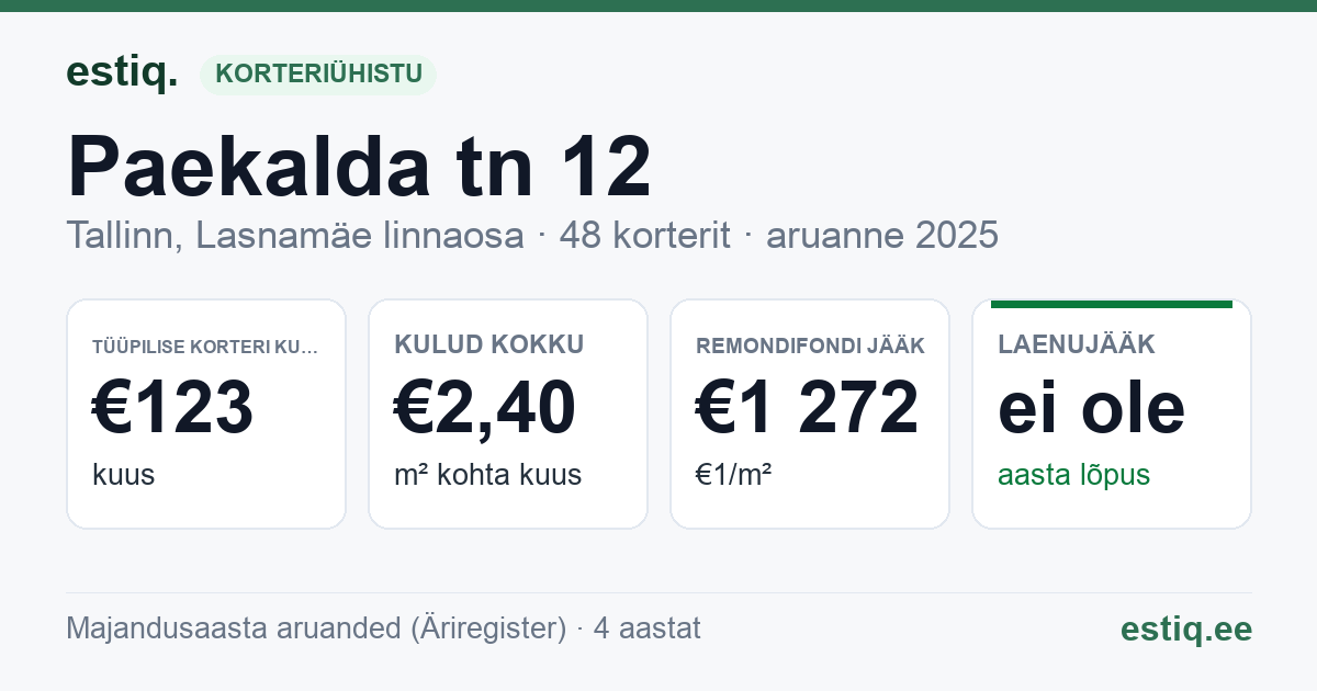 Tallinn, Paekalda tn 12 korteriühistu: põhinäitajad 2025 — tüüpiline korter €123 kuus