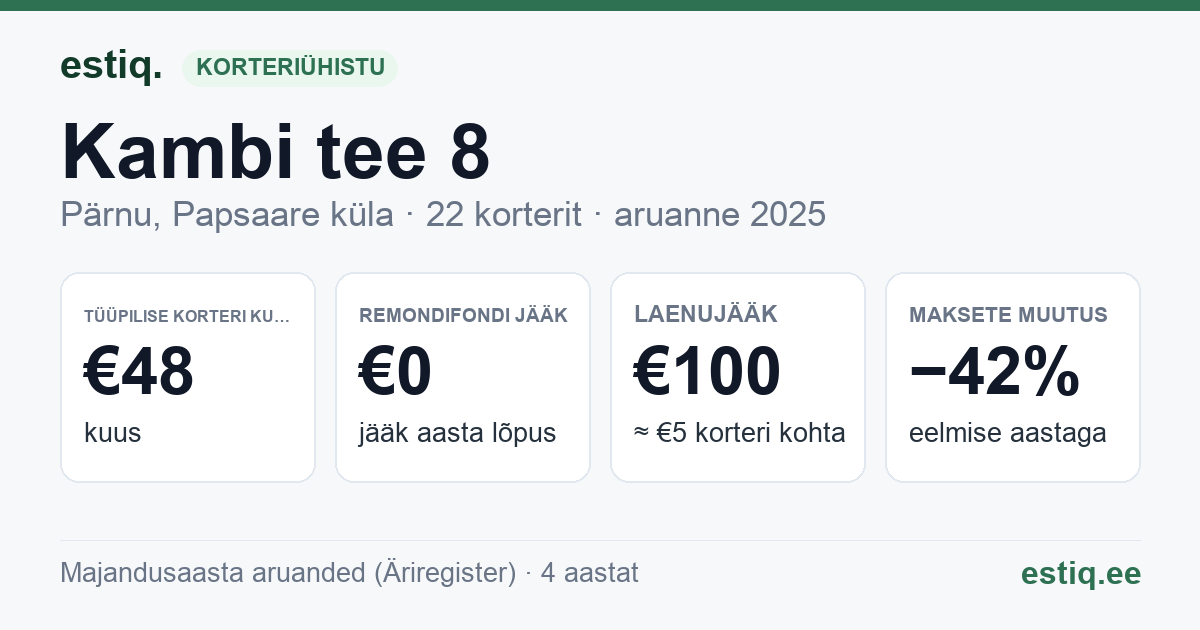 Pärnu linn, Papsaare küla, Kambi tee 8 korteriühistu: põhinäitajad 2025 — tüüpiline korter €48 kuus
