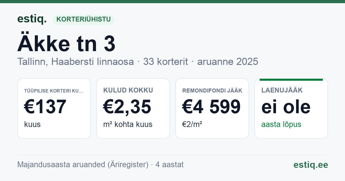 Tallinn, Äkke tn 3 korteriühistu: põhinäitajad 2025 — tüüpiline korter €137 kuus