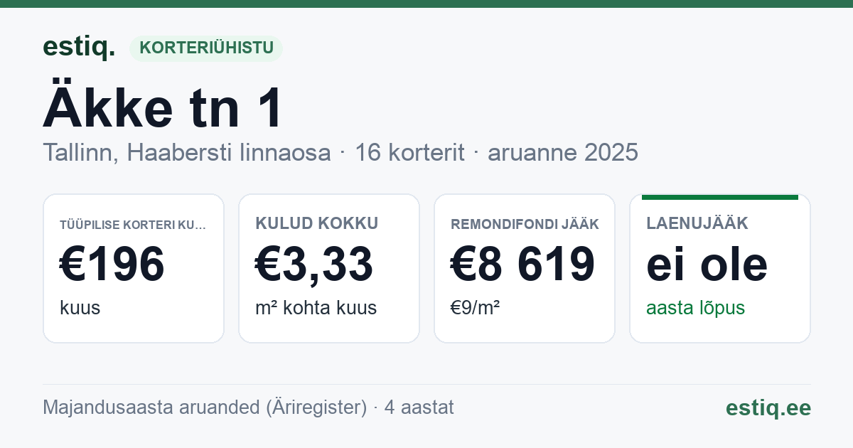 Tallinn, Äkke tn 1 korteriühistu: põhinäitajad 2025 — tüüpiline korter €196 kuus