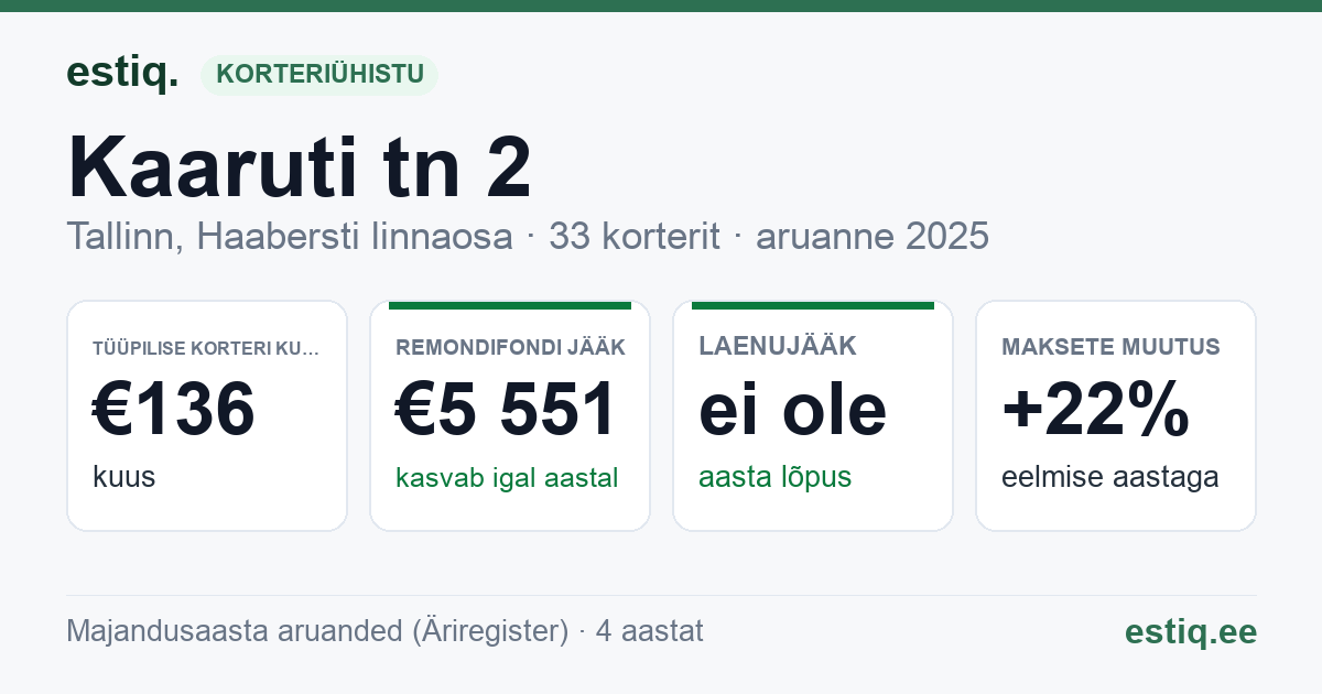 Tallinn, Kaaruti tn 2 // Äkke tn 5 korteriühistu: põhinäitajad 2025 — tüüpiline korter €136 kuus