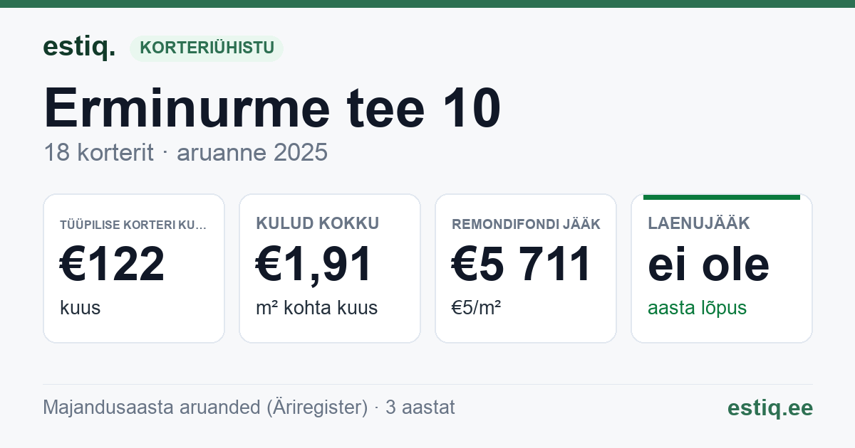Tartu vald, Raadi alev, Erminurme tee 10 korteriühistu: põhinäitajad 2025 — tüüpiline korter €122 kuus