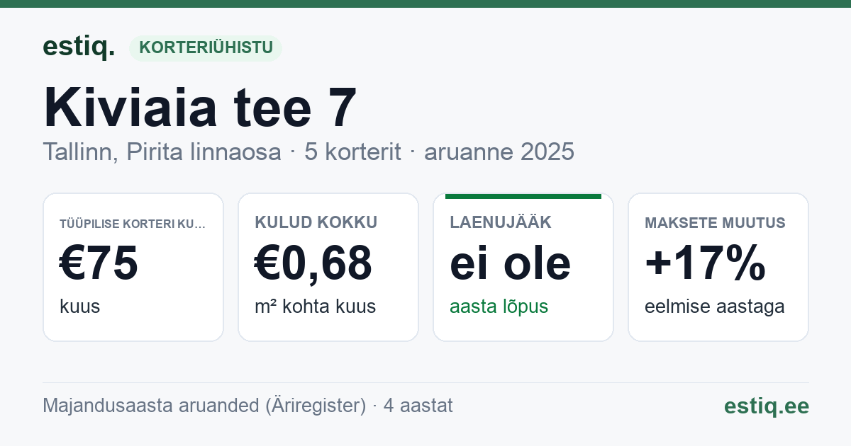 Tallinn, Kiviaia tee 7 korteriühistu: põhinäitajad 2025 — tüüpiline korter €75 kuus