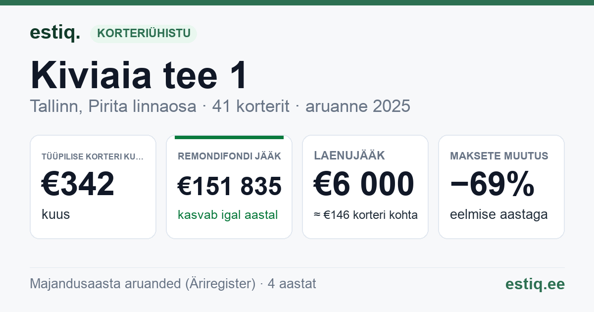 Tallinn, Kiviaia tee 1 // Kloostrimetsa tee 56a korteriühistu: põhinäitajad 2025 — tüüpiline korter €342 kuus