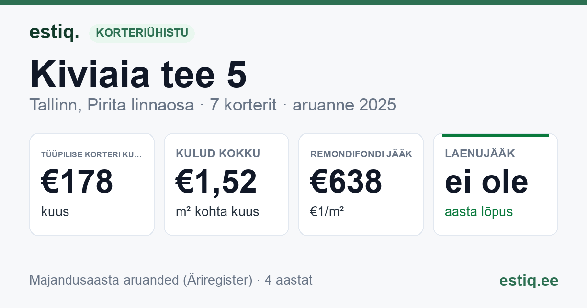 Tallinn, Kiviaia tee 5 korteriühistu: põhinäitajad 2025 — tüüpiline korter €178 kuus