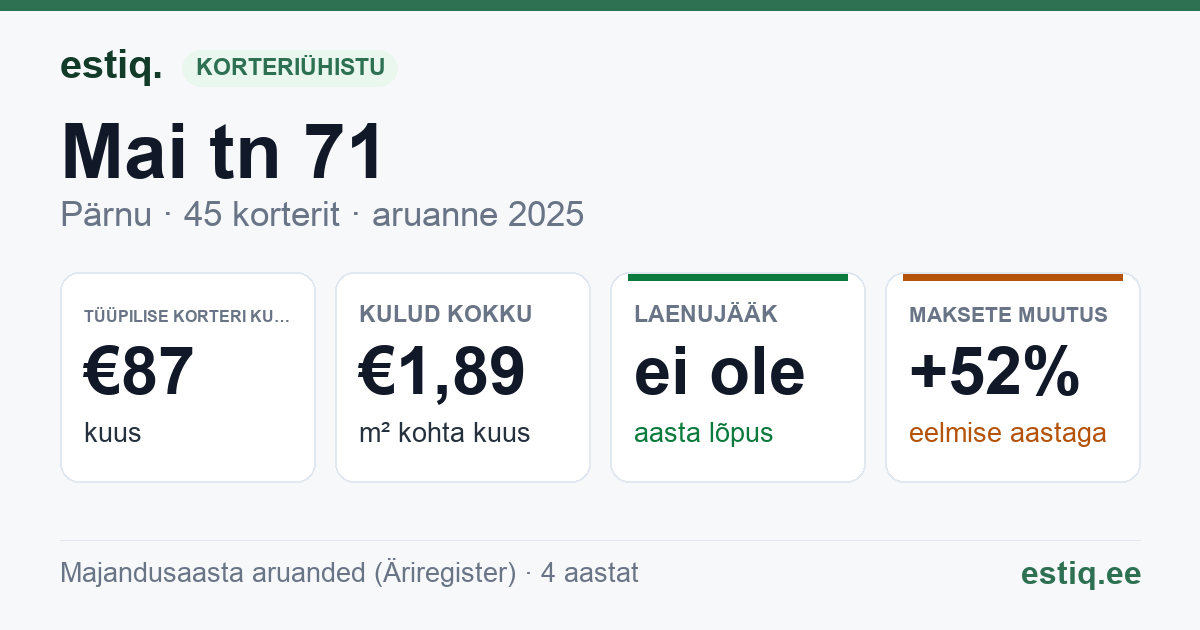 Pärnu linn, Mai tn 71 korteriühistu: põhinäitajad 2025 — tüüpiline korter €87 kuus