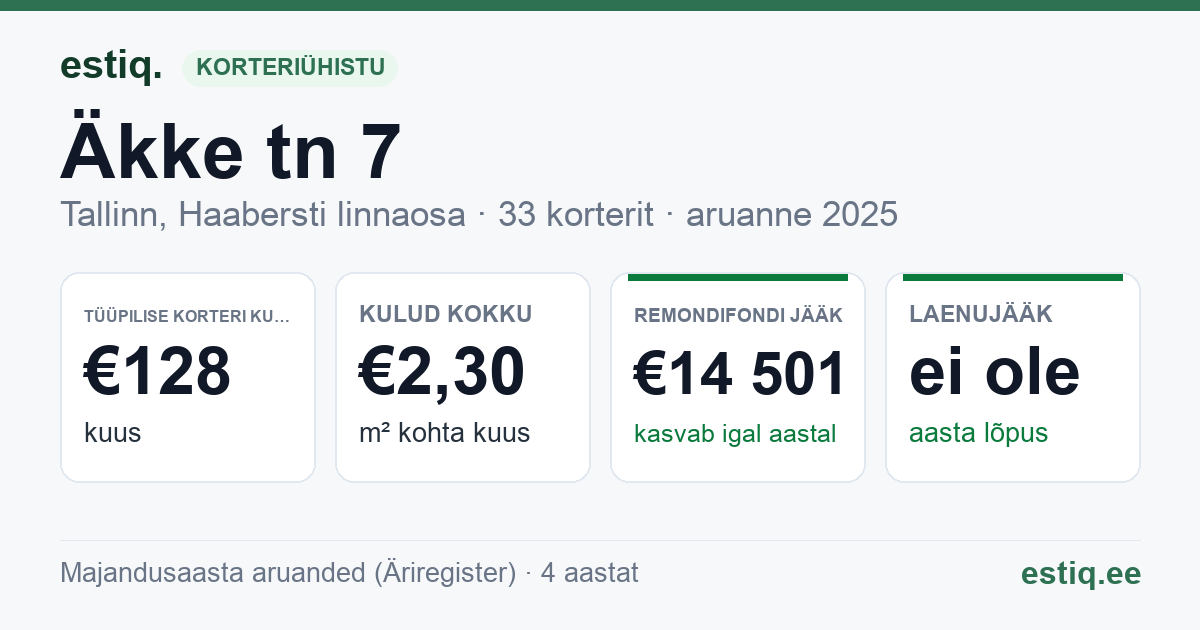 Tallinn, Äkke tn 7 korteriühistu: põhinäitajad 2025 — tüüpiline korter €128 kuus