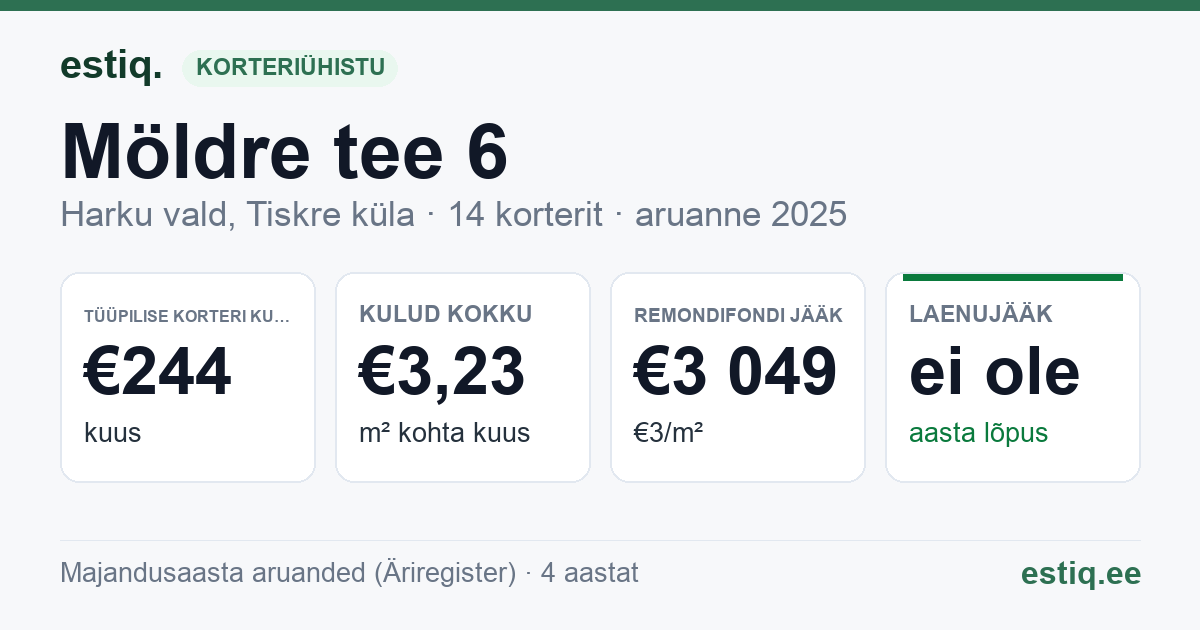 Harku vald, Tiskre küla, Möldre tee 6 korteriühistu: põhinäitajad 2025 — tüüpiline korter €244 kuus