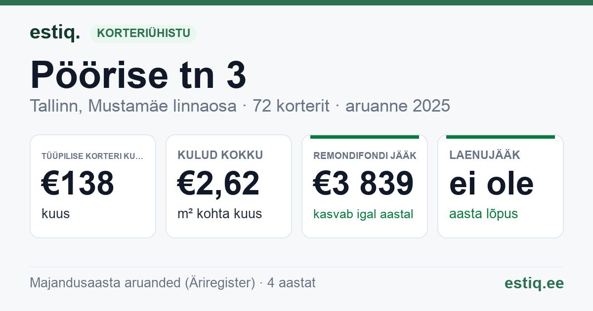Tallinn, Pöörise tn 3 korteriühistu: põhinäitajad 2025 — tüüpiline korter €138 kuus