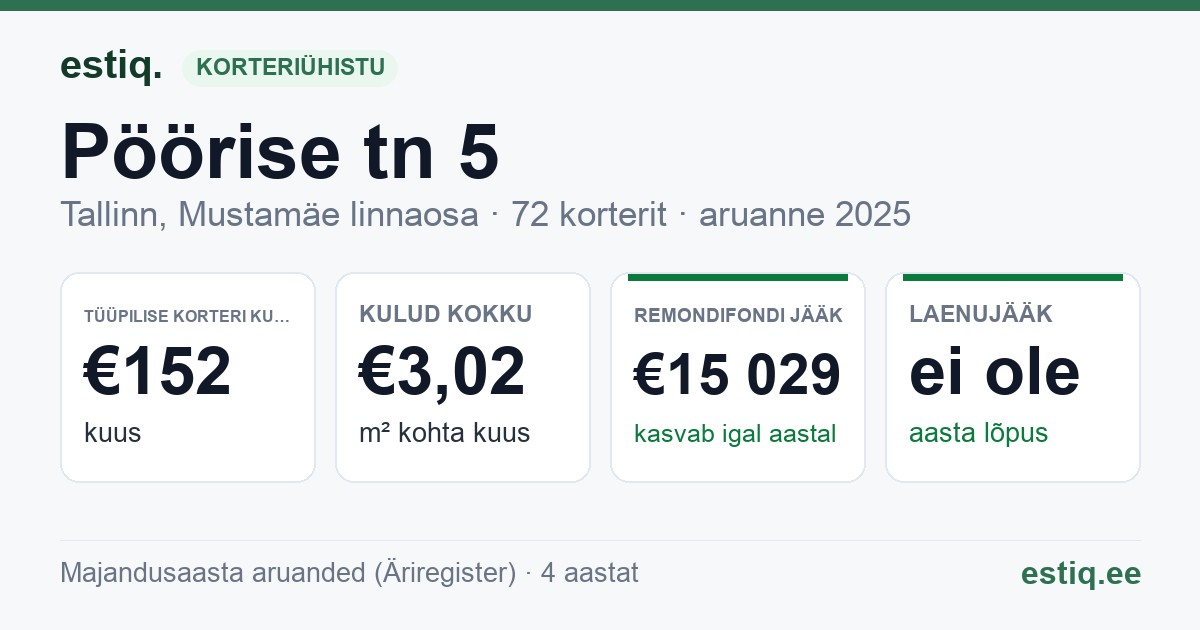 Tallinn, Pöörise tn 5 korteriühistu: põhinäitajad 2025 — tüüpiline korter €152 kuus