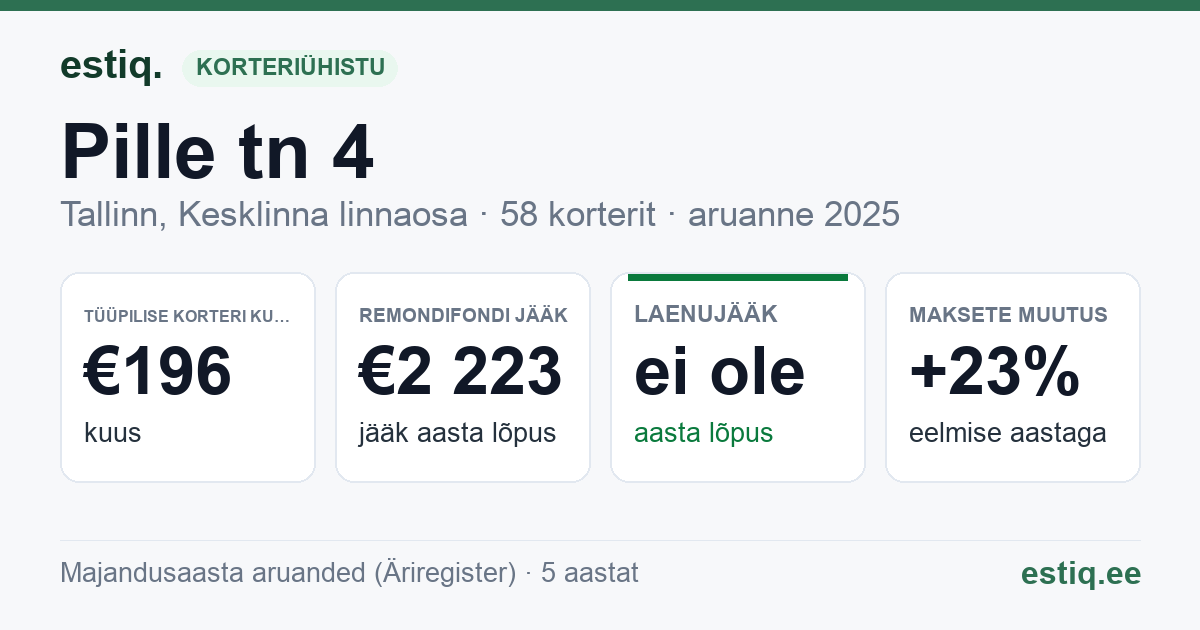 Tallinn, Pille tn 4 korteriühistu: põhinäitajad 2025 — tüüpiline korter €196 kuus