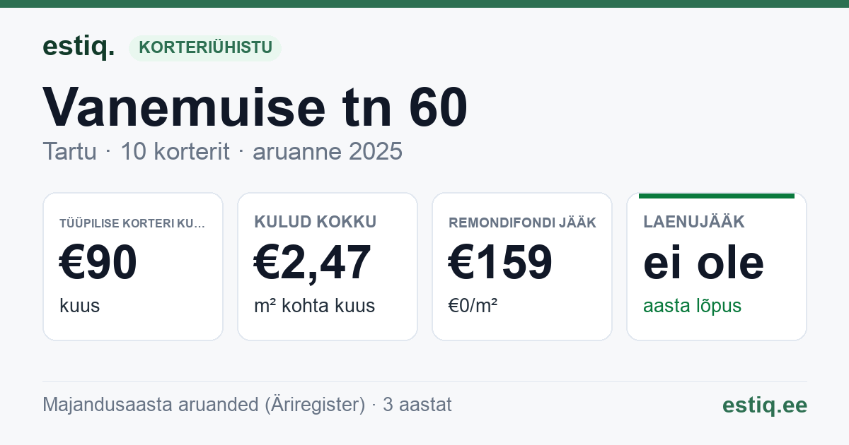 Tartu linn, Vanemuise tn 60 korteriühistu: põhinäitajad 2025 — tüüpiline korter €90 kuus
