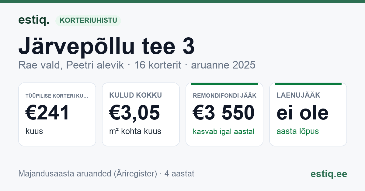 Rae vald, Peetri alevik, Järvepõllu tee 3 korteriühistu: põhinäitajad 2025 — tüüpiline korter €241 kuus