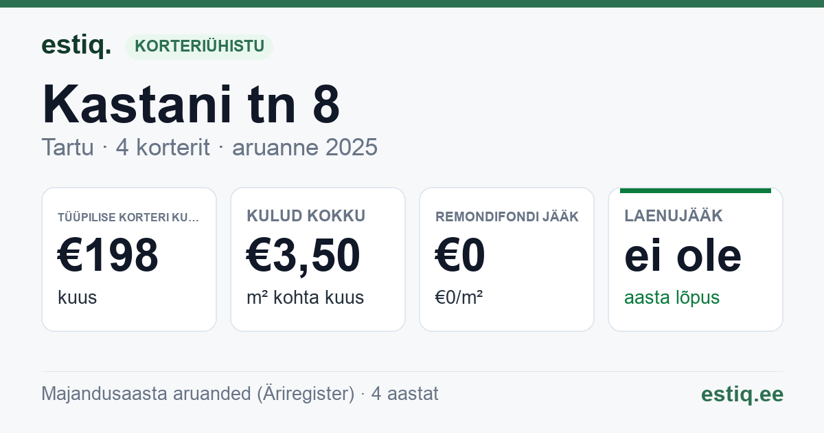 Tartu linn, Kastani tn 8 korteriühistu: põhinäitajad 2025 — tüüpiline korter €198 kuus