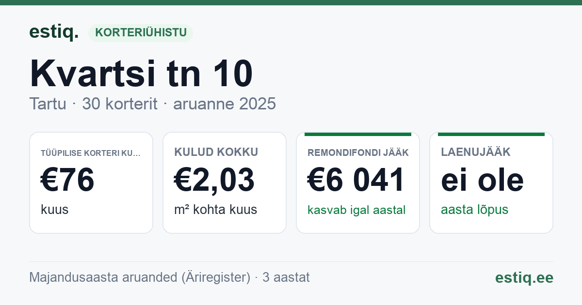 Tartu linn, Kvartsi tn 10 korteriühistu: põhinäitajad 2025 — tüüpiline korter €76 kuus