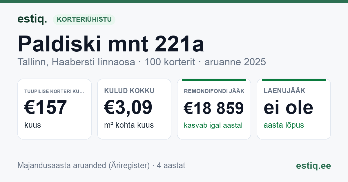 Tallinn, Paldiski mnt 221a korteriühistu: põhinäitajad 2025 — tüüpiline korter €157 kuus