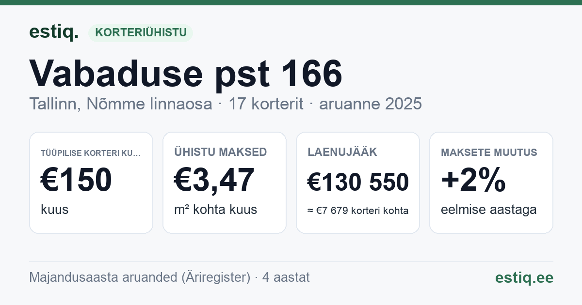 Tallinn, Vabaduse pst 166 korteriühistu: põhinäitajad 2025 — tüüpiline korter €150 kuus
