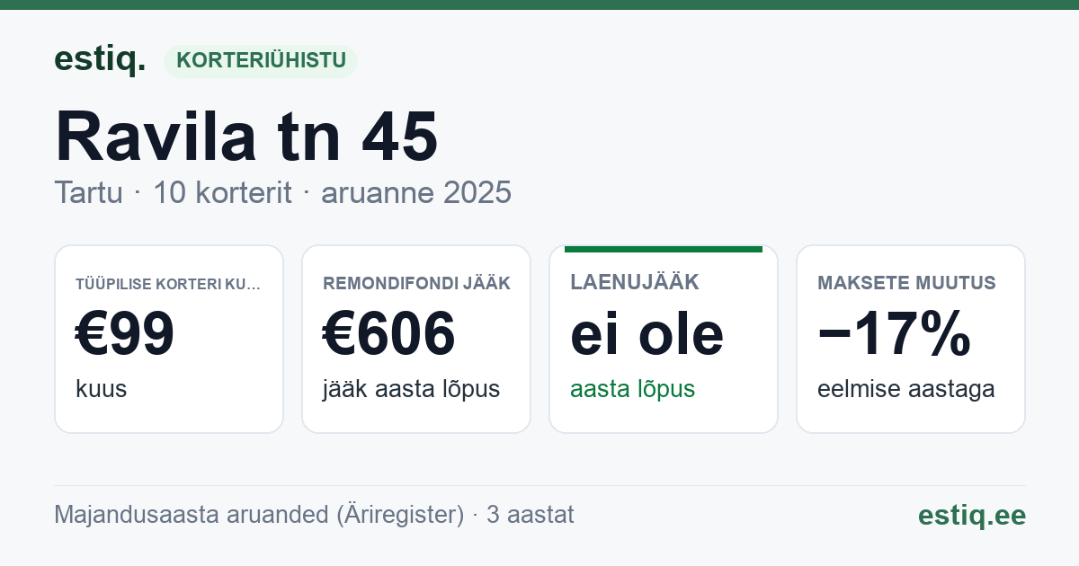 Tartu linn, Ravila tn 45 korteriühistu: põhinäitajad 2025 — tüüpiline korter €99 kuus