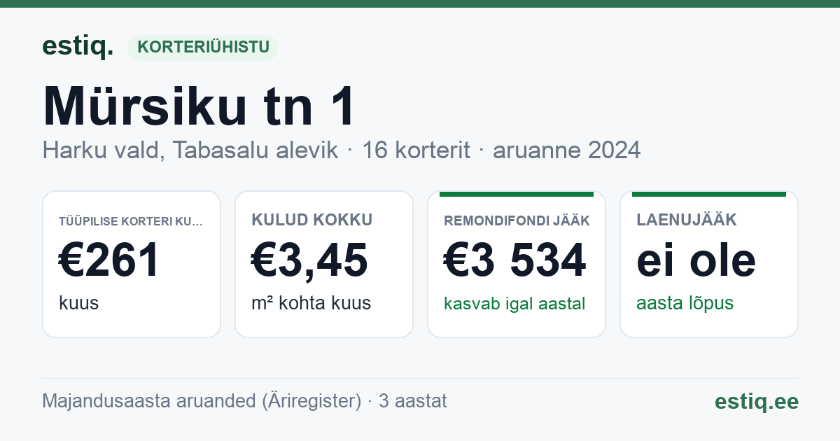 Harku vald, Tabasalu alevik, Mürsiku tn 1 korteriühistu: põhinäitajad 2024 — tüüpiline korter €261 kuus