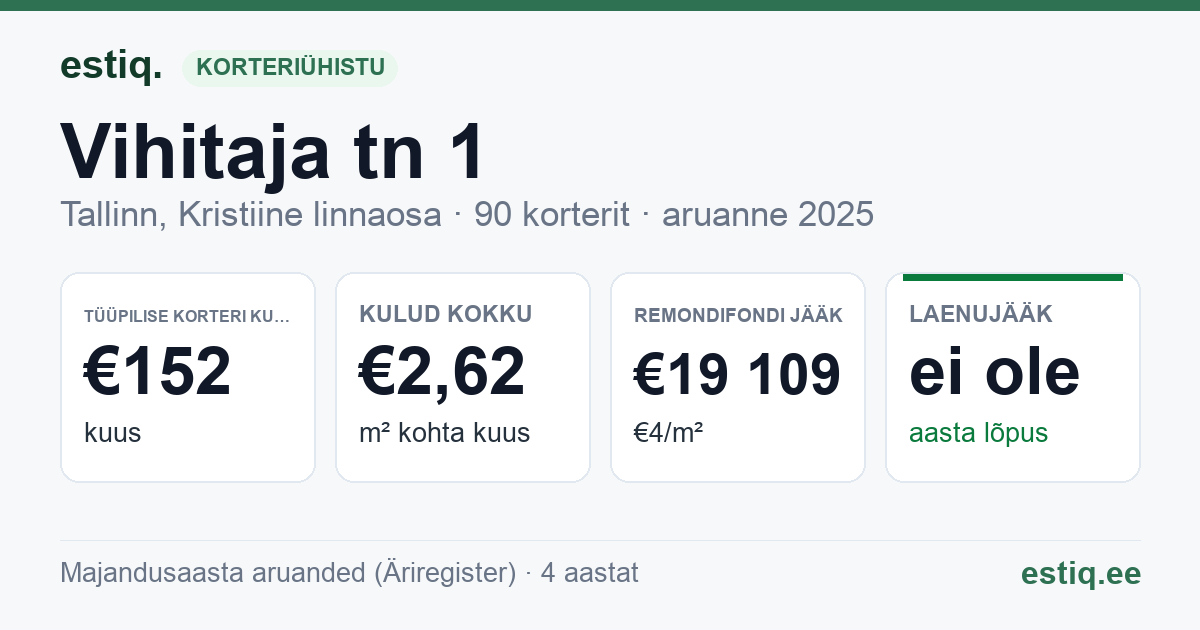 Tallinn, Vihitaja tn 1, Vihitaja tn 3, Vihitaja tn 5 korteriühistu: põhinäitajad 2025 — tüüpiline korter €152 kuus