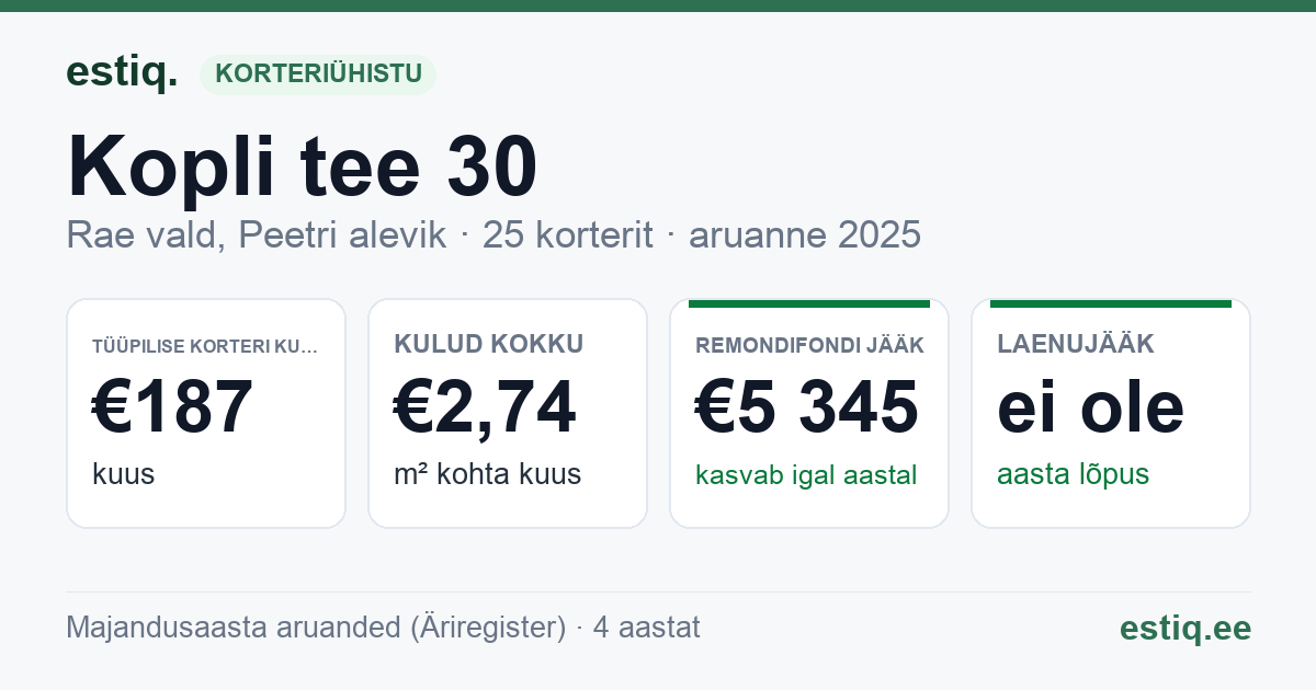 Rae vald, Peetri alevik, Kopli tee 30 korteriühistu: põhinäitajad 2025 — tüüpiline korter €187 kuus