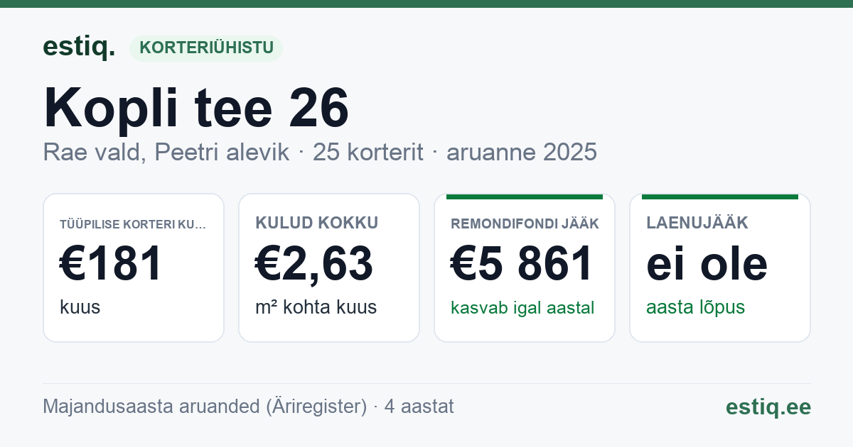 Rae vald, Peetri alevik, Kopli tee 26 korteriühistu: põhinäitajad 2025 — tüüpiline korter €181 kuus