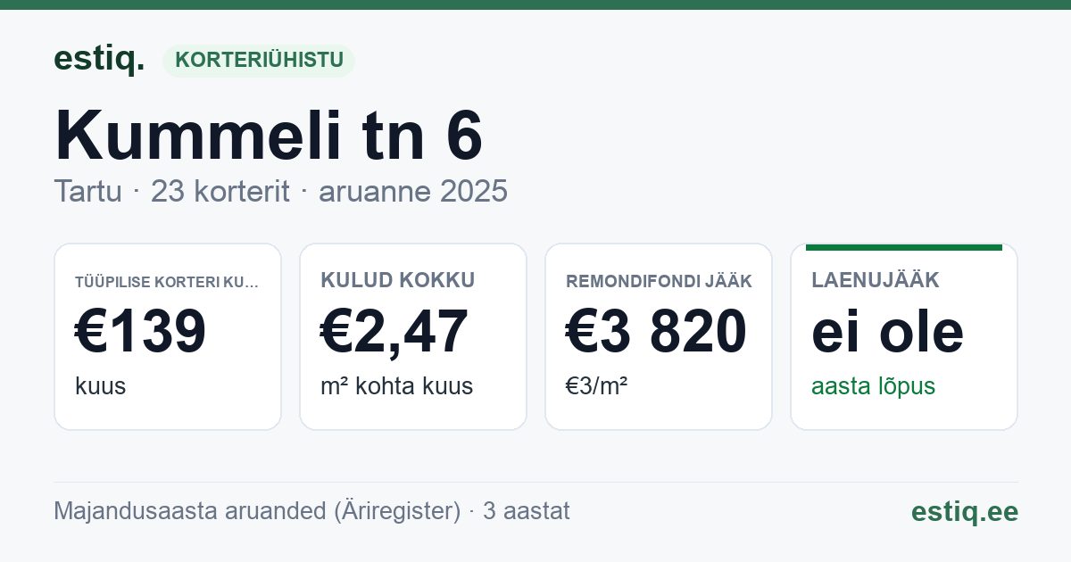 Tartu linn, Kummeli tn 6 korteriühistu: põhinäitajad 2025 — tüüpiline korter €139 kuus