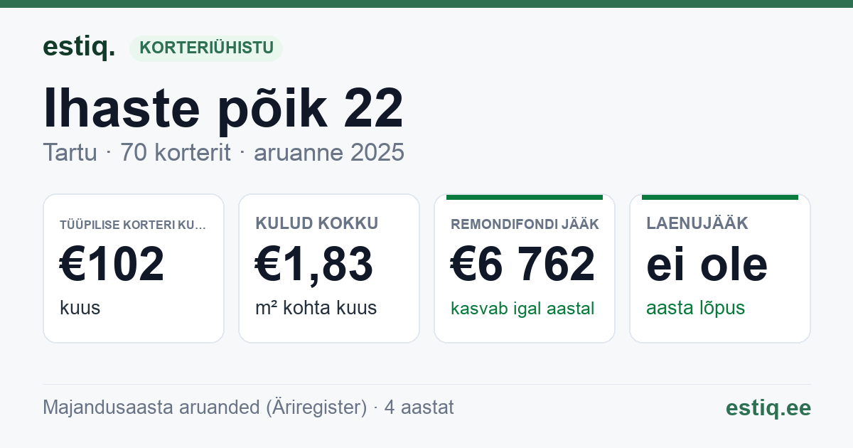 Tartu linn, Ihaste põik 22 // 24 // 26 // 28 korteriühistu: põhinäitajad 2025 — tüüpiline korter €102 kuus