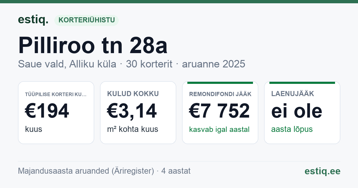 Saue vald, Alliku küla, Pilliroo tn 28a korteriühistu: põhinäitajad 2025 — tüüpiline korter €194 kuus