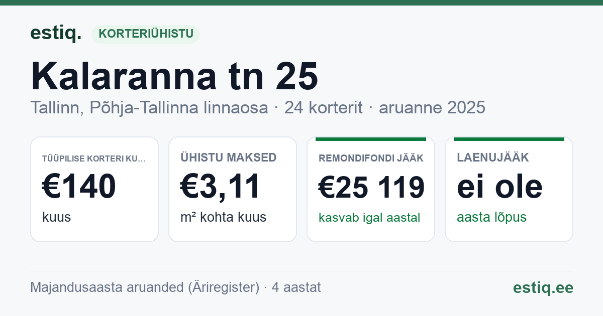 Tallinn, Kalaranna tn 25 // 27 // 29 korteriühistu: põhinäitajad 2025 — tüüpiline korter €140 kuus