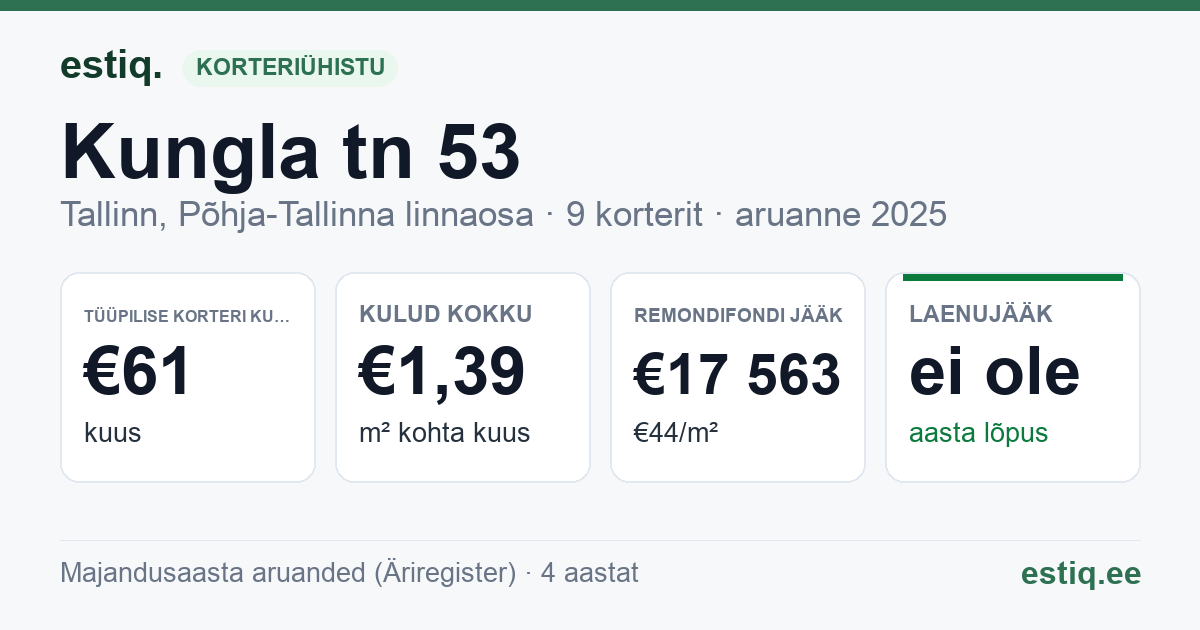 Tallinn, Kungla tn 53 korteriühistu: põhinäitajad 2025 — tüüpiline korter €61 kuus