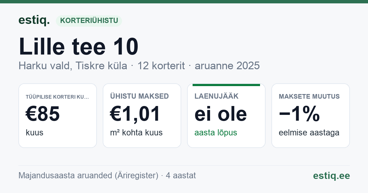 Harku vald, Tiskre küla, Lille tee 10 korteriühistu: põhinäitajad 2025 — tüüpiline korter €85 kuus