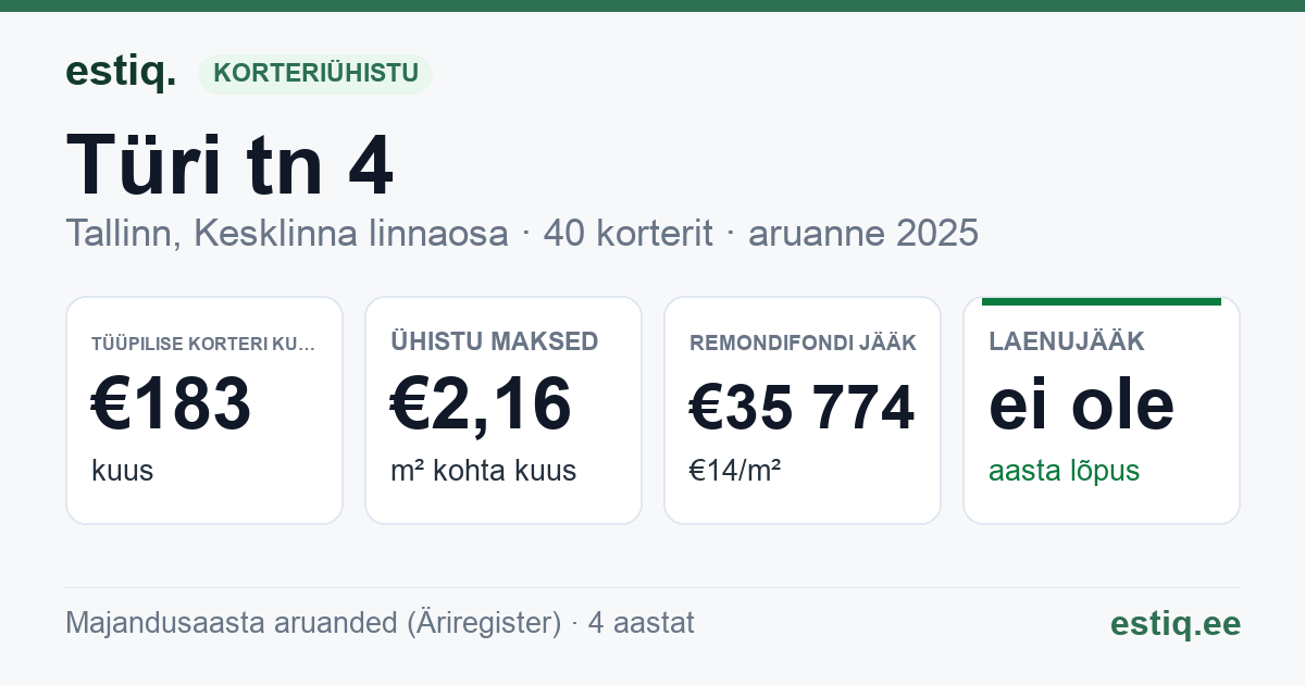 Tallinn, Türi tn 4 korteriühistu: põhinäitajad 2025 — tüüpiline korter €183 kuus