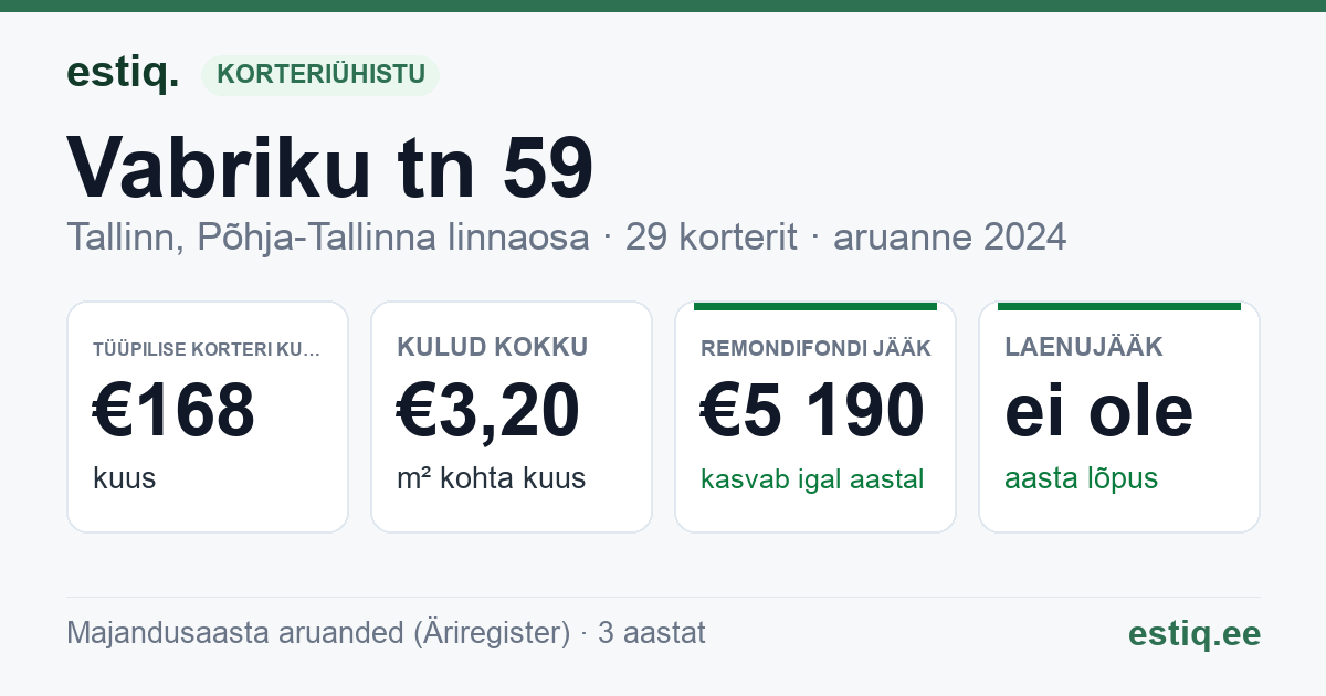 Tallinn, Vabriku tn 59 korteriühistu: põhinäitajad 2024 — tüüpiline korter €168 kuus