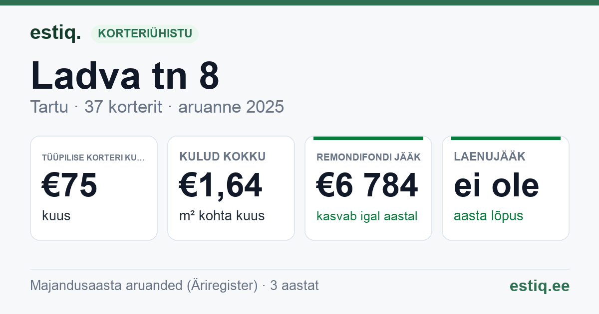 Tartu linn, Ladva tn 8 // 10 korteriühistu: põhinäitajad 2025 — tüüpiline korter €75 kuus
