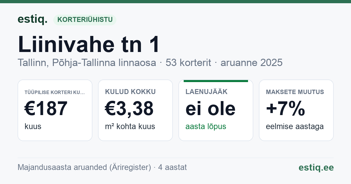 Tallinn, Liinivahe tn 1 korteriühistu: põhinäitajad 2025 — tüüpiline korter €187 kuus