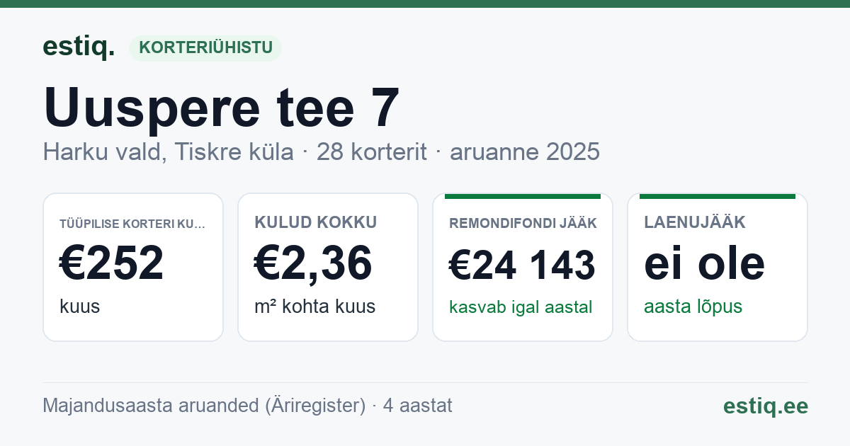Harku vald, Tiskre küla, Uuspere tee 7 korteriühistu: põhinäitajad 2025 — tüüpiline korter €252 kuus