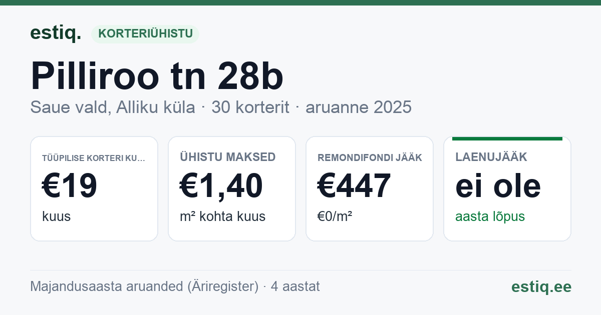 Saue vald, Alliku küla, Pilliroo tn 28b korteriühistu: põhinäitajad 2025 — tüüpiline korter €19 kuus