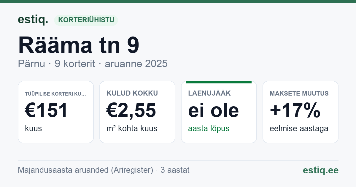 Pärnu linn, Rääma tn 9 korteriühistu: põhinäitajad 2025 — tüüpiline korter €151 kuus