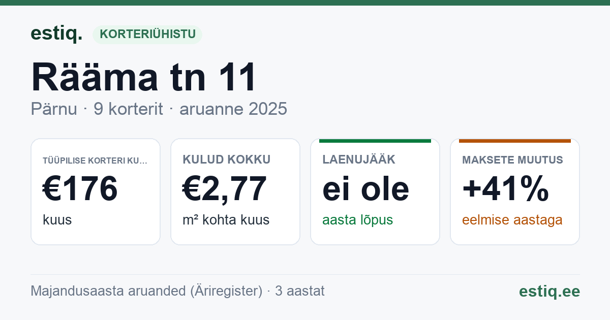 Pärnu linn, Rääma tn 11 korteriühistu: põhinäitajad 2025 — tüüpiline korter €176 kuus