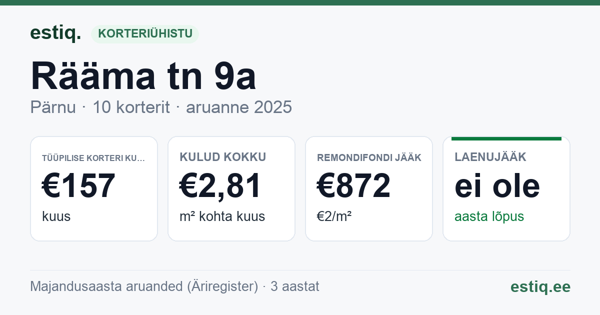 Pärnu linn, Rääma tn 9a korteriühistu: põhinäitajad 2025 — tüüpiline korter €157 kuus