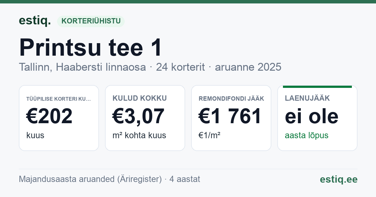 Tallinn, Printsu tee 1 korteriühistu: põhinäitajad 2025 — tüüpiline korter €202 kuus