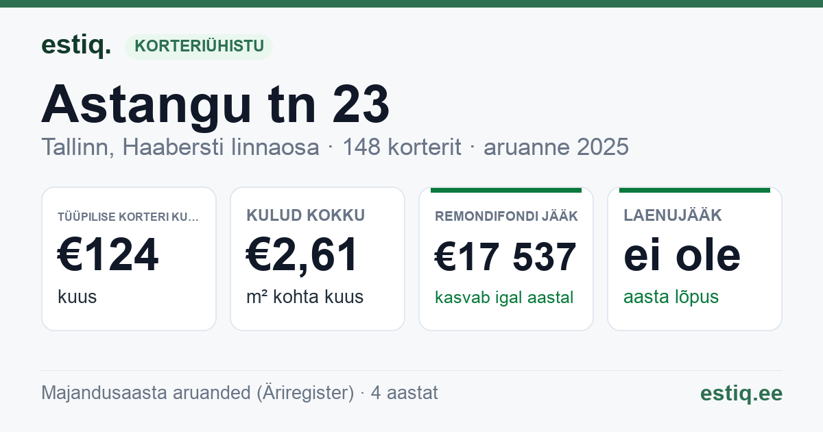 Tallinn, Astangu tn 23 // Tasandi tn 1 // 3 // 5 korteriühistu: põhinäitajad 2025 — tüüpiline korter €124 kuus