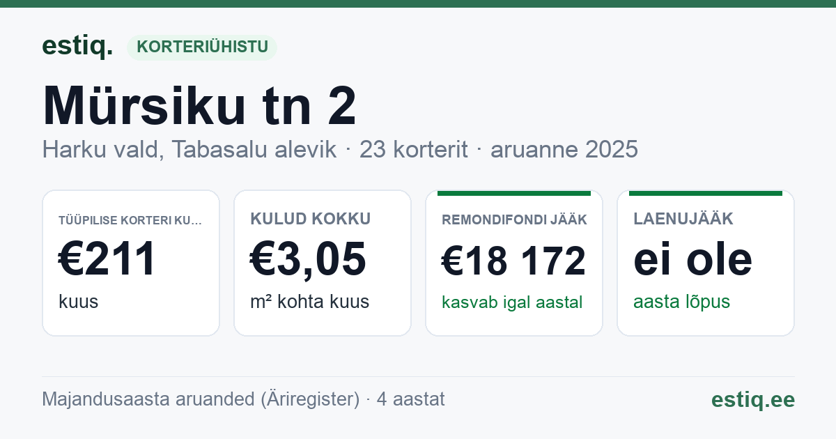 Harku vald, Tabasalu alevik, Mürsiku tn 2 korteriühistu: põhinäitajad 2025 — tüüpiline korter €211 kuus