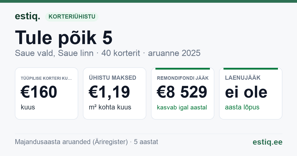 Saue vald, Saue linn, Tule põik 5 korteriühistu: põhinäitajad 2025 — tüüpiline korter €160 kuus