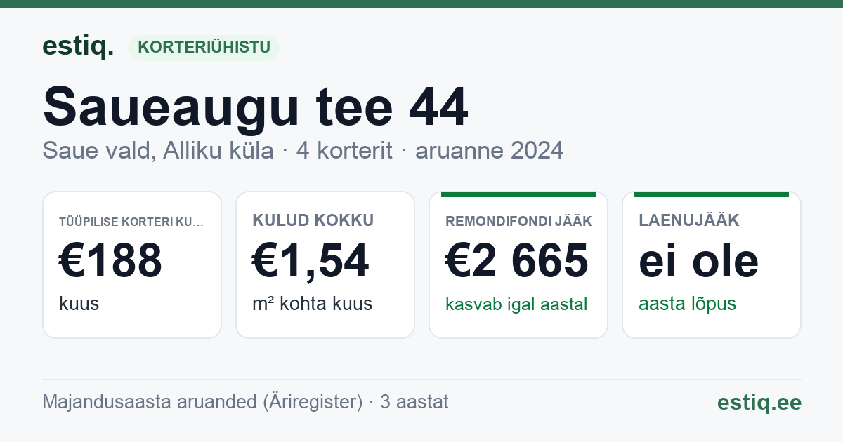 Saue vald, Alliku küla, Saueaugu tee 44 korteriühistu: põhinäitajad 2024 — tüüpiline korter €188 kuus