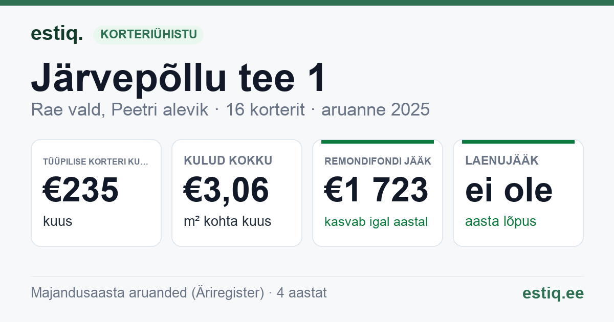 Rae vald, Peetri alevik, Järvepõllu tee 1 korteriühistu: põhinäitajad 2025 — tüüpiline korter €235 kuus
