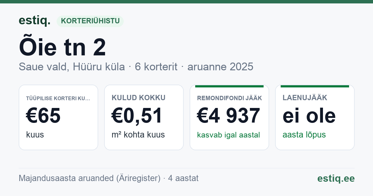 Saue vald, Hüüru küla, Õie tn 2 korteriühistu: põhinäitajad 2025 — tüüpiline korter €65 kuus