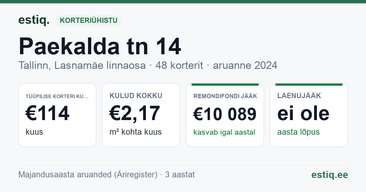 Tallinn, Paekalda tn 14 korteriühistu: põhinäitajad 2024 — tüüpiline korter €114 kuus